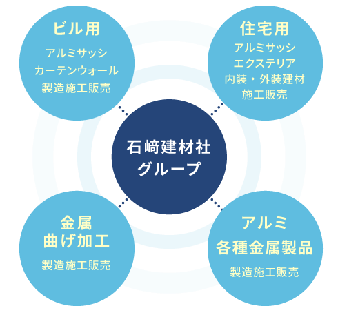 事業内容と供給体制 | 事業案内 | 株式会社 石崎建材社｜アルミ建材と