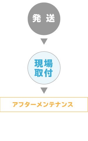 発送 ▶︎　現場取付 ▶︎　アフターメンテナンス