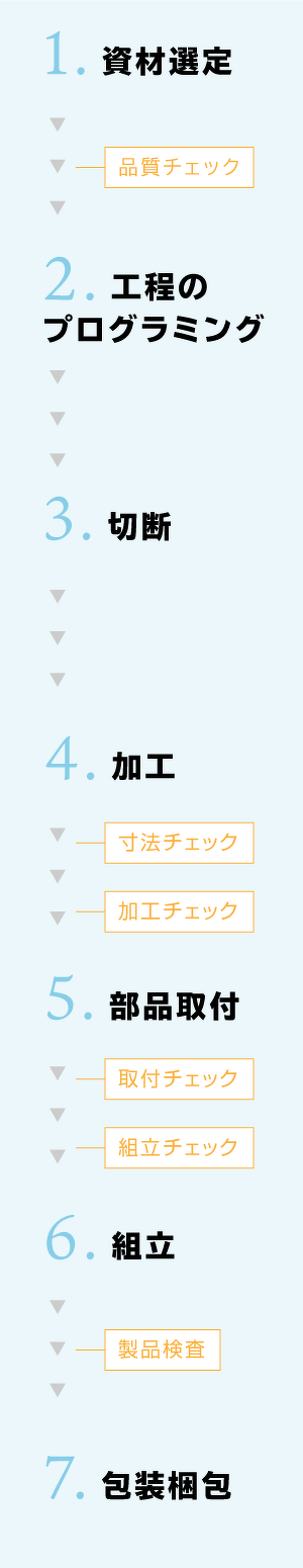 フロー図 1.資材選定 ▶︎ 品質チェック ▶︎ 2.工場プログラミング ▶︎3.切断 ▶︎ 4.加工 - 品質チェック 加工チェック 5.部品取付 -取り付けチェック 組立チェック ▶︎ 6.組立  ▶︎7.包装・梱包