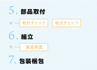 5.部品取付 -取り付けチェック 組立チェック  ▶︎ 6.組立  ▶︎7.包装・梱包